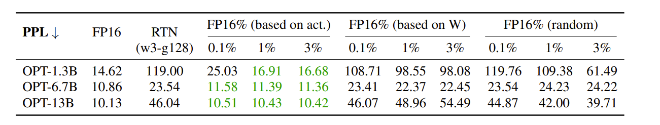 Activation-based salient weight selection