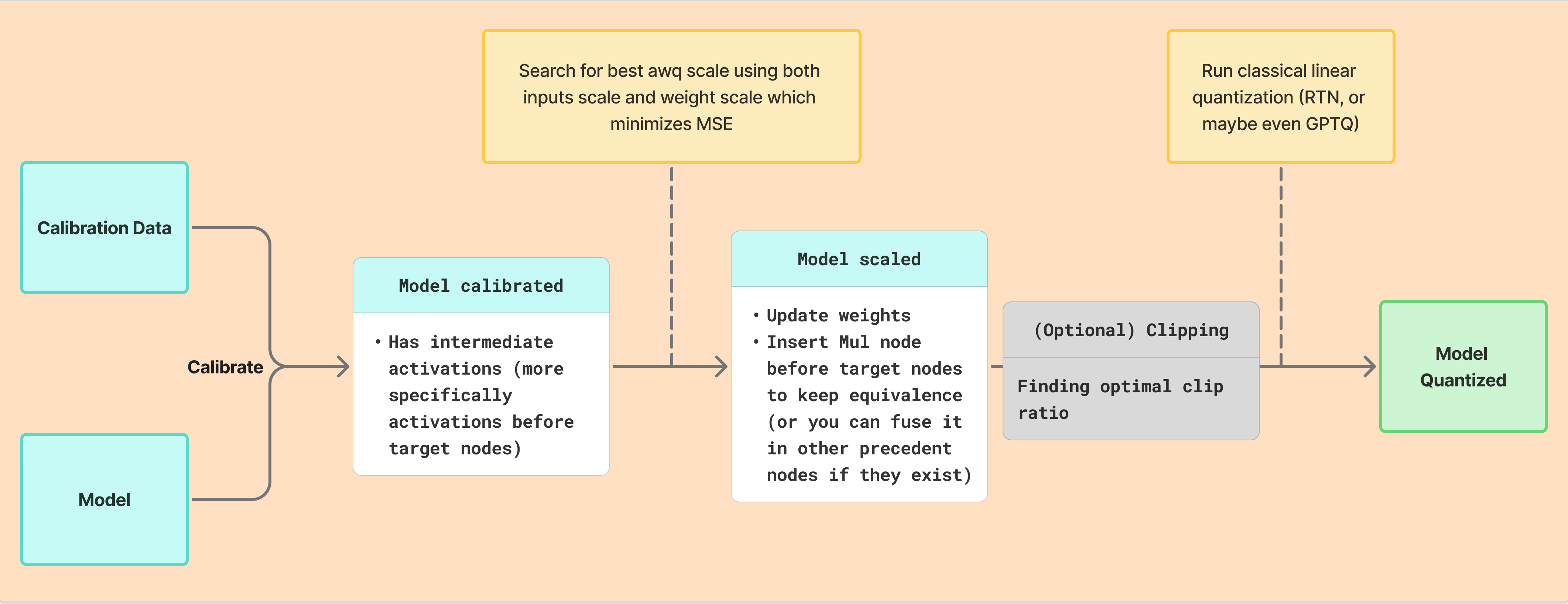 AWQ pipeline flow